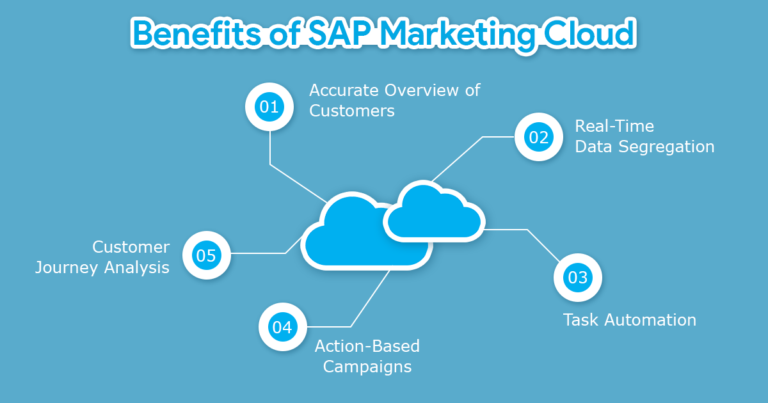 https://gemini.gcs-us.com/wp-content/uploads/2022/05/Benefits-of-SAP-Marketing-Cloud-768x403.png
