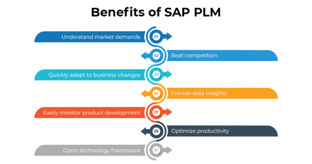 https://gemini.gcs-us.com/wp-content/uploads/2022/06/Benefits-of-SAP-PLM-640x336.png