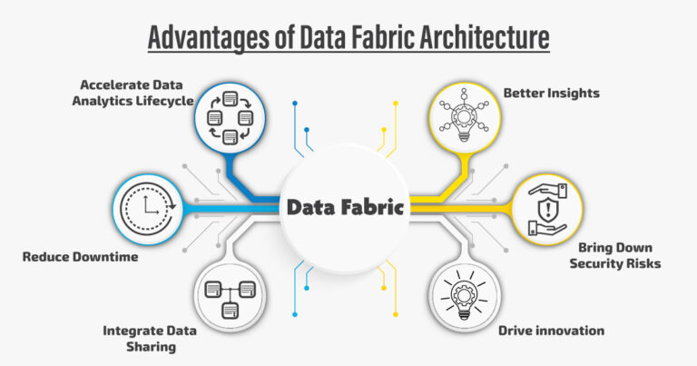 https://gemini.gcs-us.com/wp-content/uploads/2022/11/Infographic-image-Advantages-of-Data-Fabric-Architecture-768x403.jpg