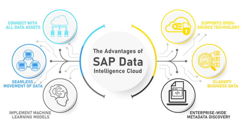 https://gemini.gcs-us.com/wp-content/uploads/2022/11/Infographic-image-SAP-Data-Intelligence-Cloud-768x403.jpg