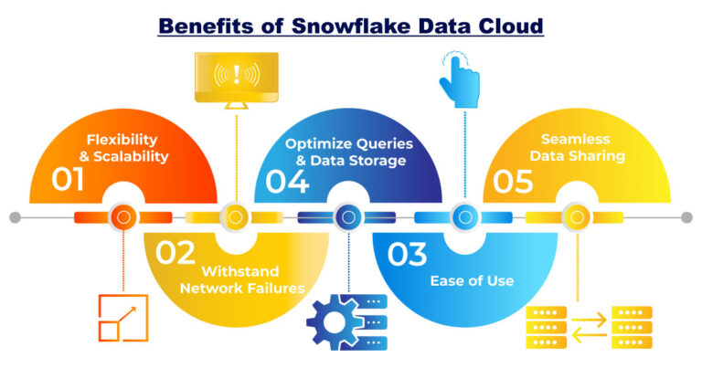 https://gemini.gcs-us.com/wp-content/uploads/2022/11/Infographic-image-Snowflake-Data-Cloud-768x403.jpg