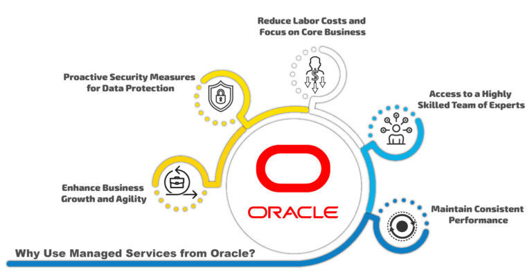 https://gemini.gcs-us.com/wp-content/uploads/2022/11/managed-services-from-Oracle-768x403.jpg