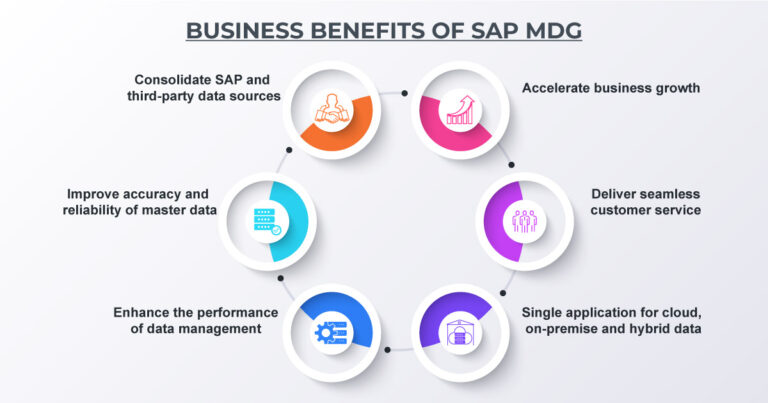 https://gemini.gcs-us.com/wp-content/uploads/2022/12/infographic-image-SAP-MDG-for-Enhancing-Data-Quality-Reliability-768x403.jpg