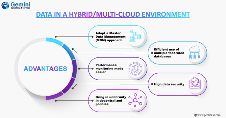https://gemini.gcs-us.com/wp-content/uploads/2023/04/infographic-image-Develop-the-Right-Data-Strategy-for-Hybrid-Multi-Cloud-Environment-logo-768x403.jpg