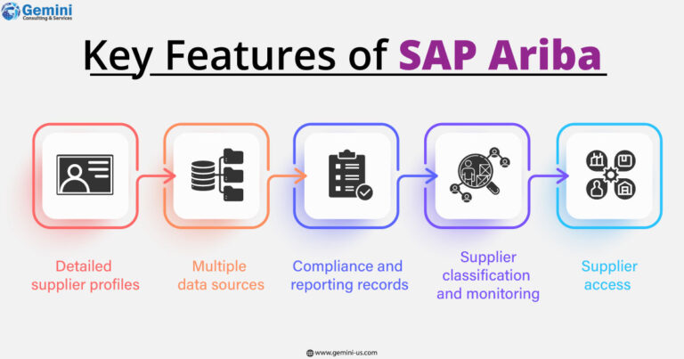 https://gemini.gcs-us.com/wp-content/uploads/2023/05/infographic-image-Manage-Risks-Secure-Supply-Chains-with-SAP-Ariba-logo-768x403.jpg