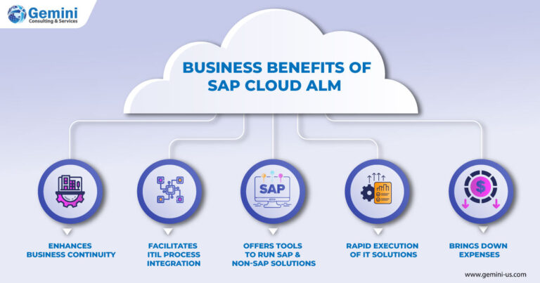 https://gemini.gcs-us.com/wp-content/uploads/2023/06/infographic-image-SAP-Cloud-ALM-logo-768x403.jpg