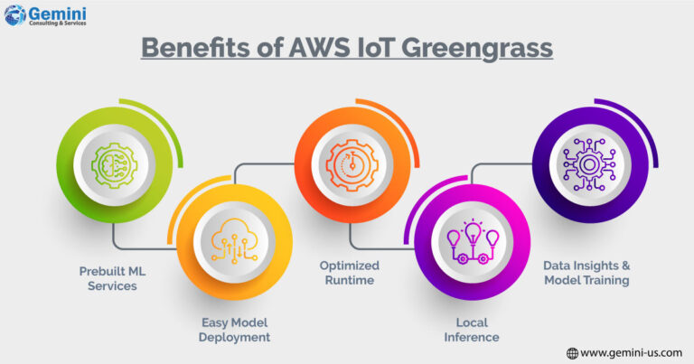 https://gemini.gcs-us.com/wp-content/uploads/2023/08/infographic-image-AWS-IoT-Greengrass-logo-768x403.jpg