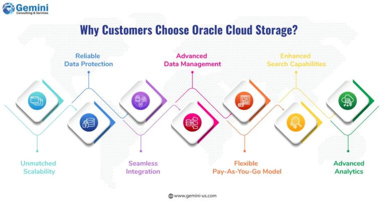 https://gemini.gcs-us.com/wp-content/uploads/2024/02/infographics-image-Leverage-Oracle-Storage-Cloud-for-Business-Advantages-logo-768x403.jpg