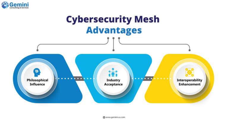 https://gemini.gcs-us.com/wp-content/uploads/2024/04/infographic-image-Cybersecurity-Mesh-for-Enhancing-Digital-Defence-logo-768x403.jpg